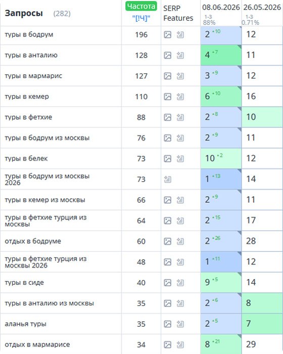 Рост позиций: туры в Турцию — 88% запросов в ТОП‑3 за 2 недели