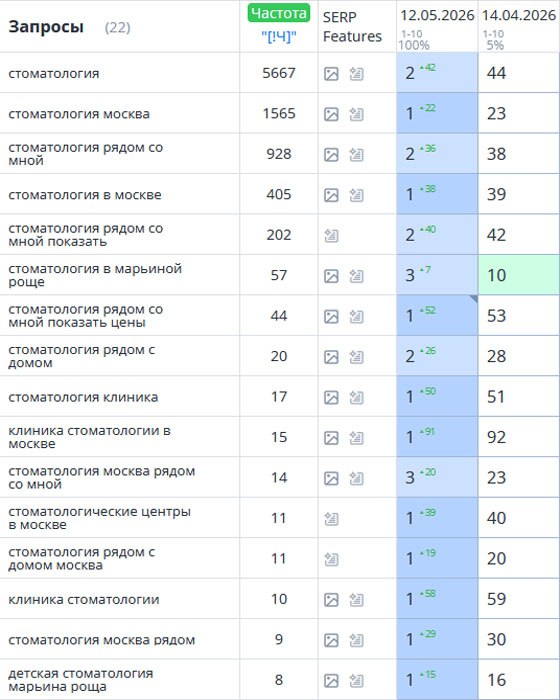 Рост позиций: стоматология в Москве — 100% запросов в ТОП‑10