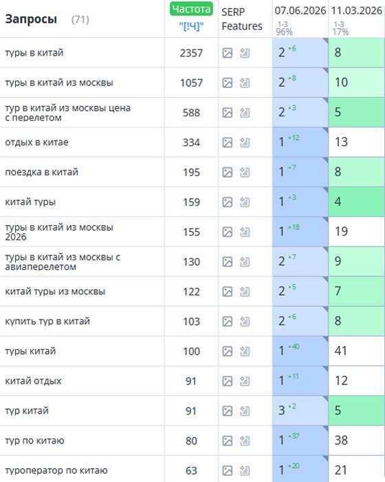 Рост позиций: туры в Китай — 96% запросов в ТОП‑3