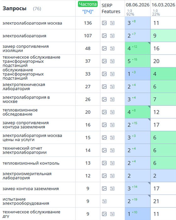 Рост позиций: электролаборатория в Москве — 92% запросов в ТОП‑3