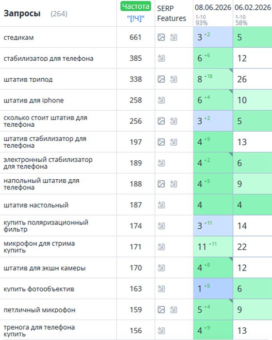 Рост позиций: интернет-магазин фототехники — 93% запросов в ТОП‑10